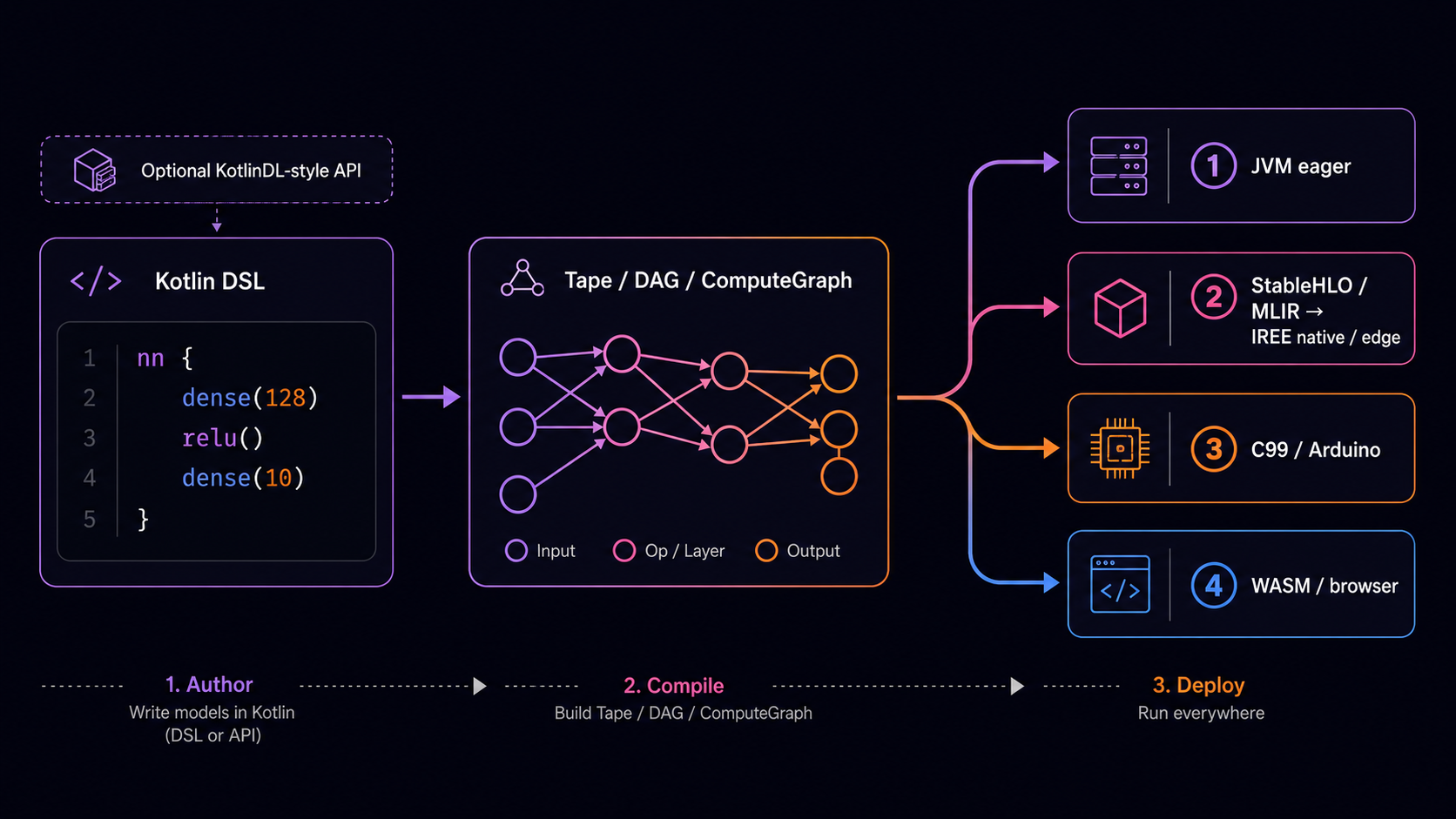 Architecture diagram of the SKaiNET compiler pipeline